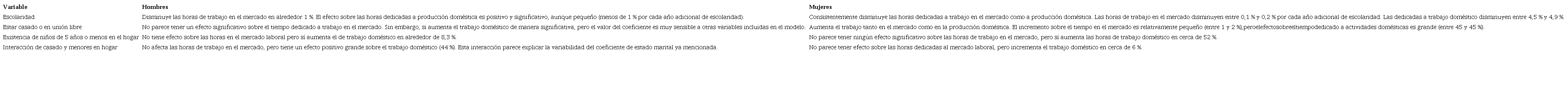 Efecto de variables exógenas en las dos ecuaciones (horas en el mercado y producción doméstica)