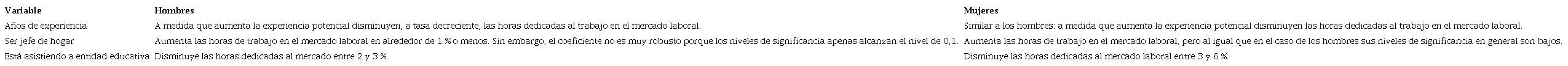 Efecto de variables exógenas en ecuación de horas en el mercado laboral