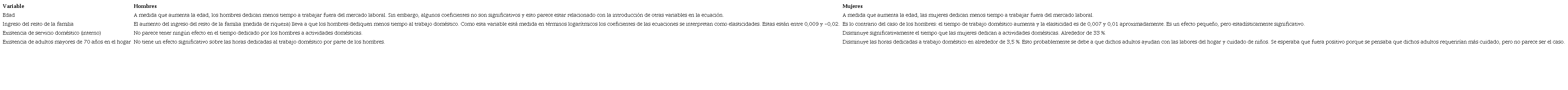 Efecto de variables exógenas en ecuación de horas en el mercado laboral