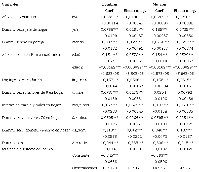 Modelo probit - ecuación de selección