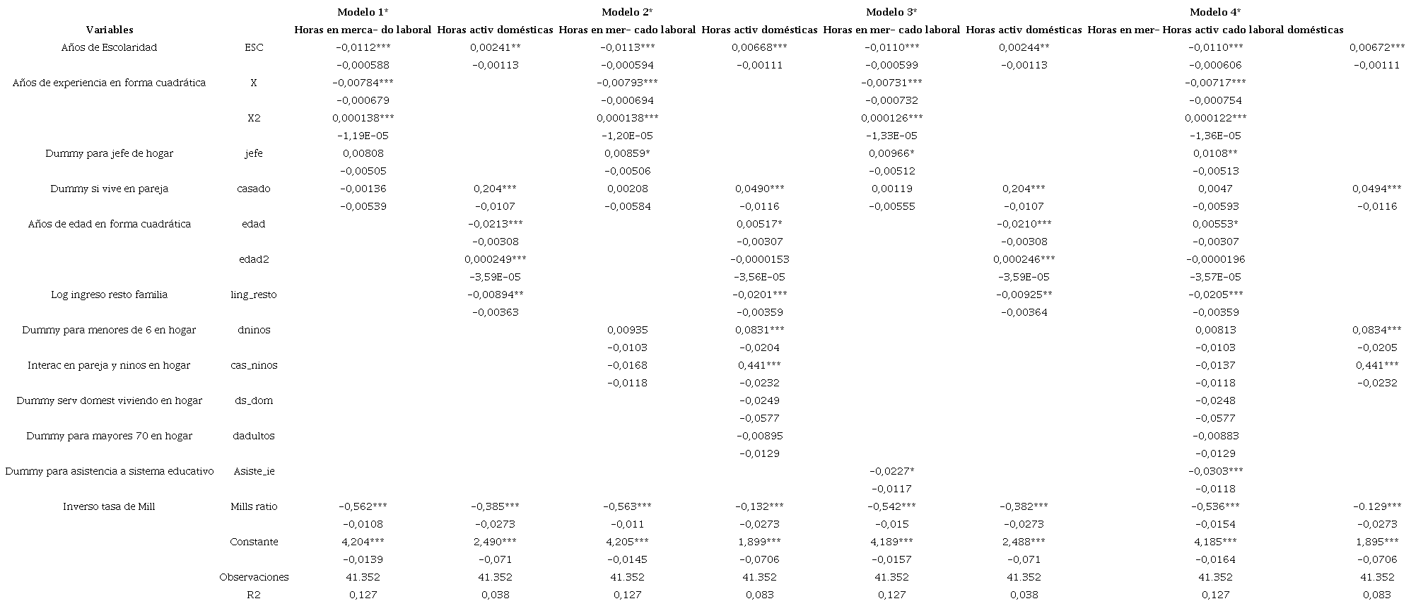 Modelo de ecuaciones simultáneas y corrección de selectividad para hombres