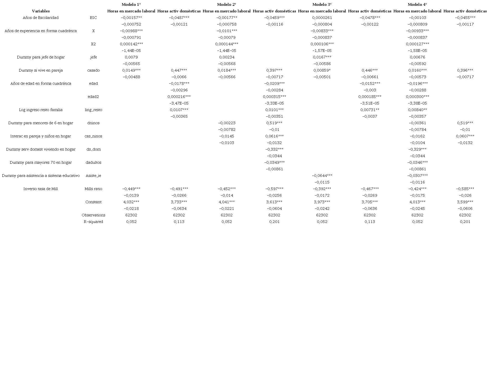 Modelo de ecuaciones simultáneas y corrección de selectividad para mujeres