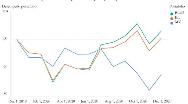 Desempe&ntilde;o de los portafolios fuera de muestra