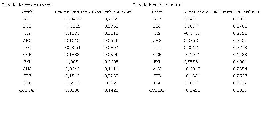 Informaci&oacute;n de la muestra de acciones seleccionadas (datos anualizados)