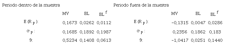 Resultados de los portafolios