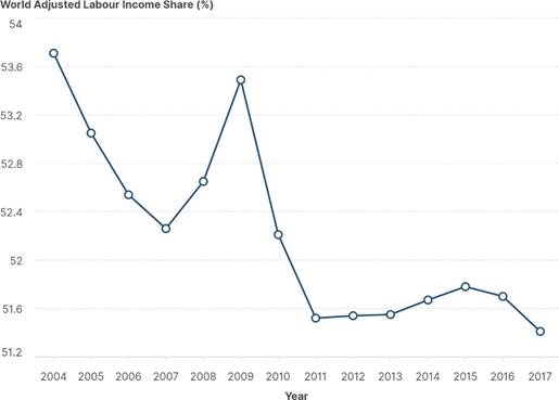 World Adjusted Labour Income Share (%)