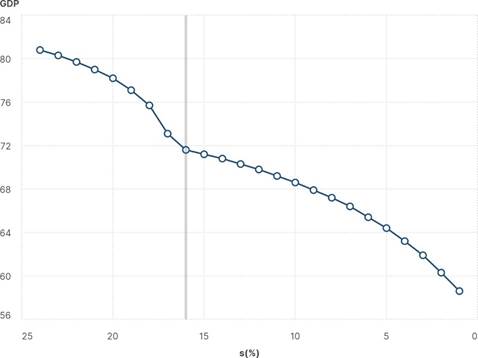 GDP path along a capital ownership concentration process with minimum wage and unemployment insurance