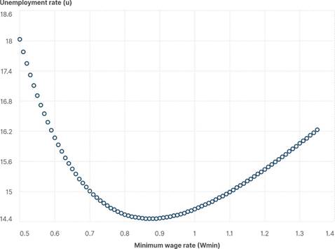 The unemployment rate (u) versus the minimum wage rate (wmin). Notes: Parameters: s = 0.10; α = 2; β = 1.3; γ = 0.5; ϕ = 2; θ = 0.75; K = 30; N = 60.