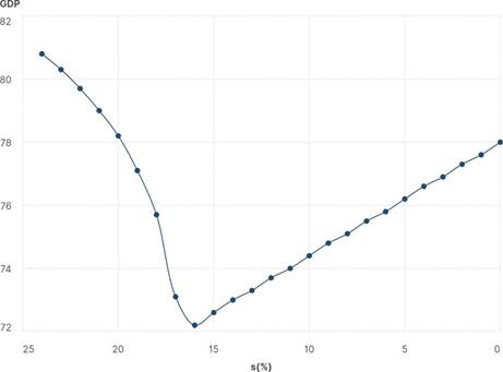 GDP path along a capital ownership concentration process with minimum wage rate and optimal universal basic income. Notes: Parameters: α = 2; β = 1.3; γ = 0.5; ϕ = 2; θ = 0.75; K = 30; N = 60; wmin = 0.6.