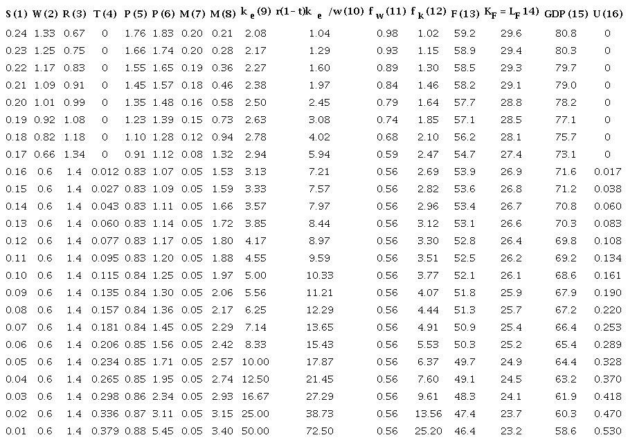 The Model with Minimum Wage and Unemployment Insurance