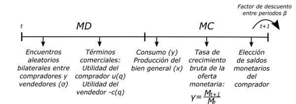Secuencia de eventos y preferencias