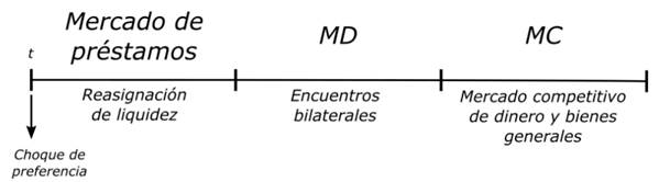 Secuencia de eventos