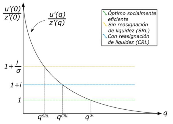 Determinación del equilibrio de estado estacionario con reasignación de liquidez
