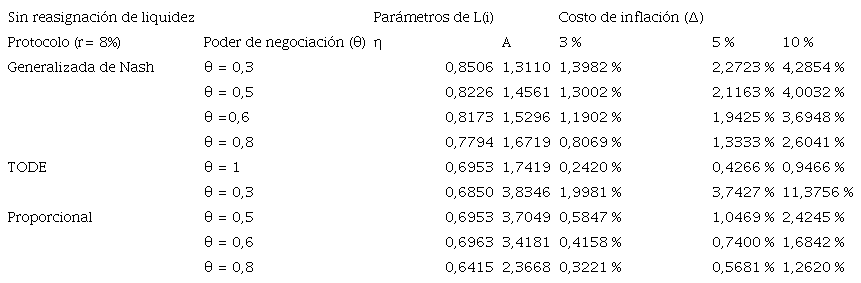 Costo de bienestar de la inflación, sin reasignación de liquidez