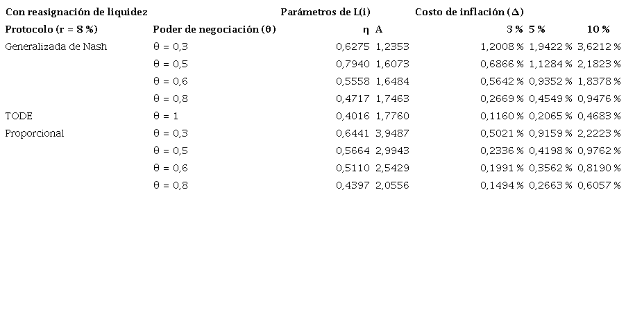 Costo de bienestar de la inflación, con reasignación de liquidez