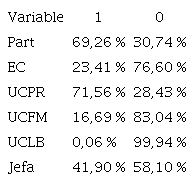 Estad&iacute;stica descriptiva de las variables explicativas dicot&oacute;micas (a&ntilde;o 2018)