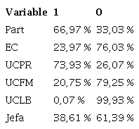 Estad&iacute;stica descriptiva de las variables explicativas dicot&oacute;micas 