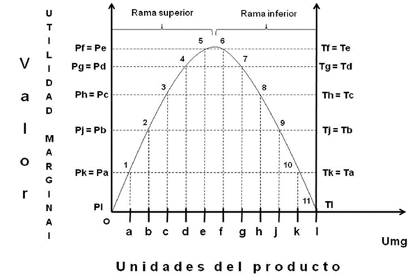 Esquema de impuesto propuesto por von Wieser sobre la base de la utilidad marginal