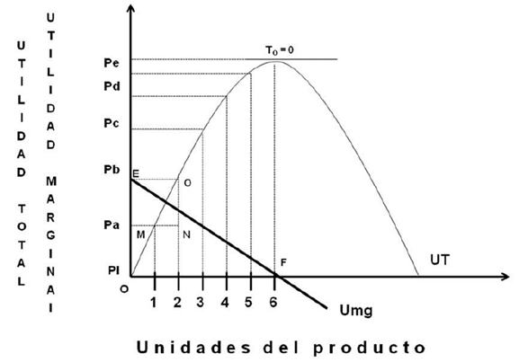 La utilidad total y marginal