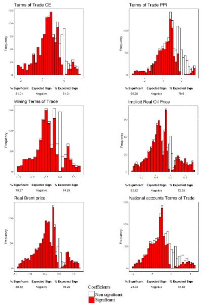 Distribution of coefficients - Terms-of-Trade group
							