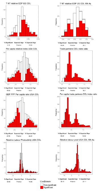 Distribution of coefficients - Productivity group
							