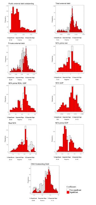 Distribution of coefficients - Indebtedness
							