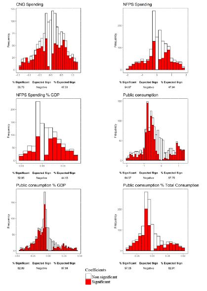 Distribution of coefficients - Fiscal Group
							