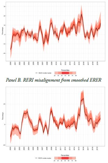RER and smoothed RER misalignments 