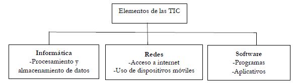 Elementos de las Tecnolog�as de Informaci�n y Comunicaci�n (TIC)