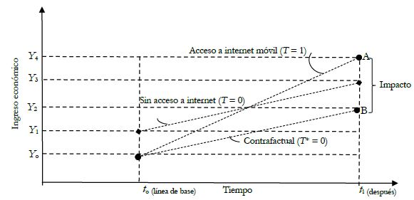 Impacto del acceso a internet en el ingreso econ�mico