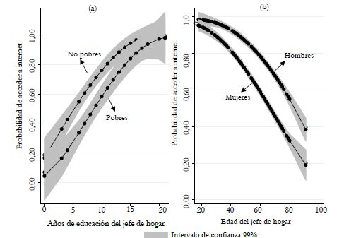 Probabilidad (score) de acceder a internet m�vil, a�os de educaci�n y edad