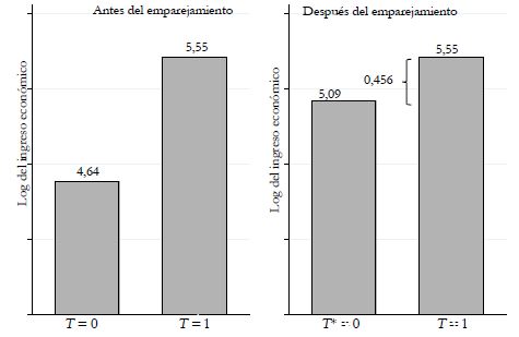Impacto del acceso a internet m�vil en el ingreso econ�mico
