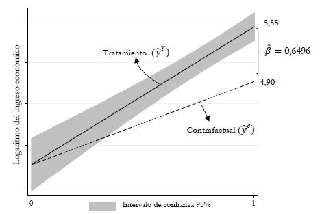 Impacto del acceso a internet con el m�todo de equilibrio de entrop�a