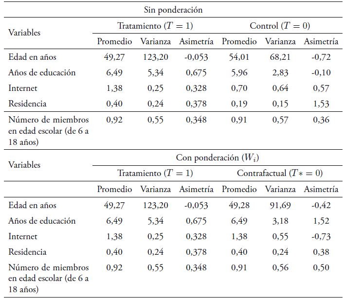 Momentos muestrales de las variables con y sin ponderaci�n