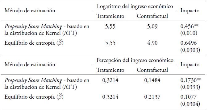 Par�metros de impacto del acceso a internet en el ingreso econ�mico