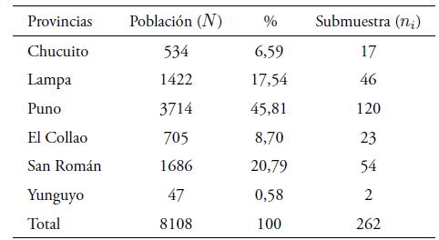 Tama�o de muestra seleccionada por provincia del departamento de Puno