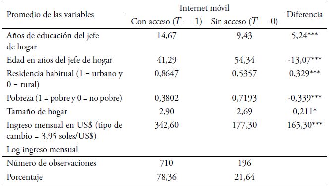 Promedio de las variables por acceso a internet m�vil
