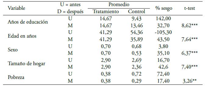 Promedio y sesgo, antes y despu�s del emparejamiento