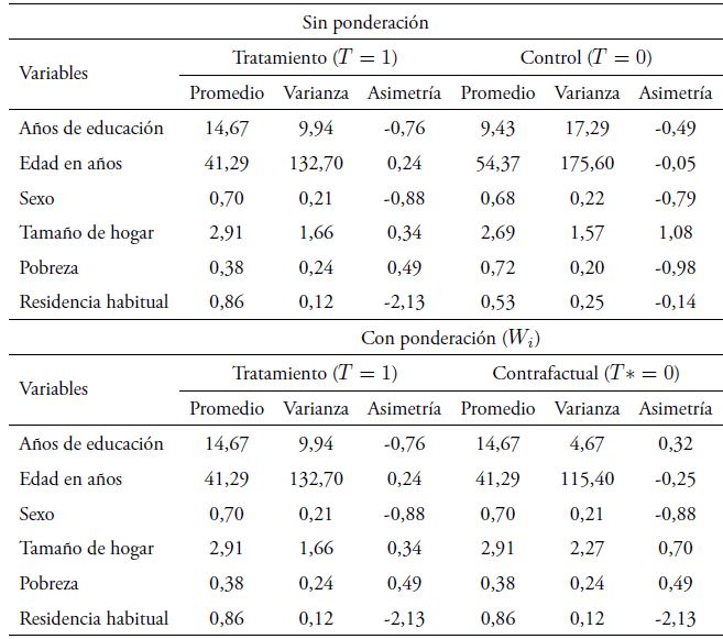 Momentos muestrales de las variables con y sin ponderaci�n