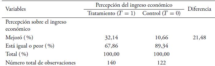Impacto del acceso a internet en la percepci�n del ingreso econ�mico