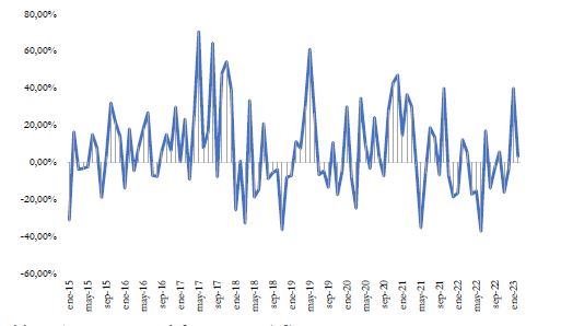 Variacin porcentual del precio mensual del bitcoin (dlares)