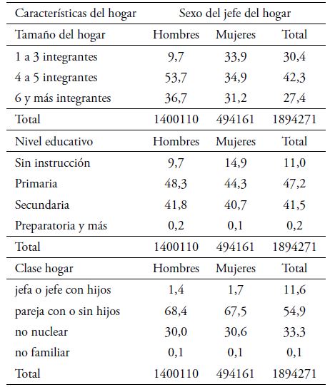 Distribuci�n porcentual de las caracter�sticas de los hogares con ni�os trabajadores, por sexo del jefe del hogar