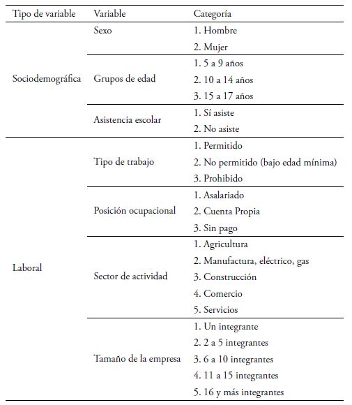 Variables sociodemogr�ficas y laborales seleccionadas para el ACM