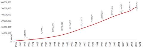 Evoluci�n de la poblaci�n total de Colombia entre 1905 y 2023