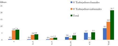 Empleo e Informalidad: trabajadores formales e informales en Colombia seg�n el tama�o de la &ldquo;empresa&rdquo;