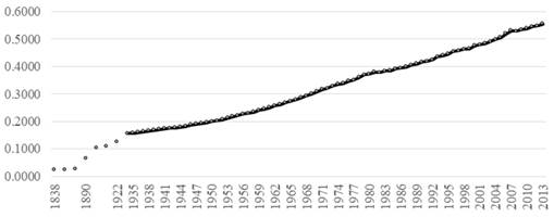 �ndice hist�rico de desarrollo humano para Colombia - HIHD (1838-2013)