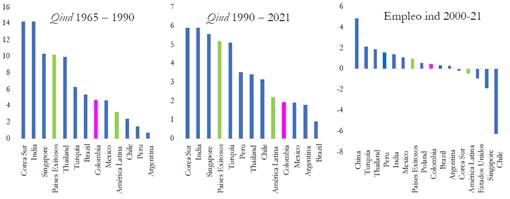Sector de manufacturas (crecimiento anual % en la producci�n y en el empleo)