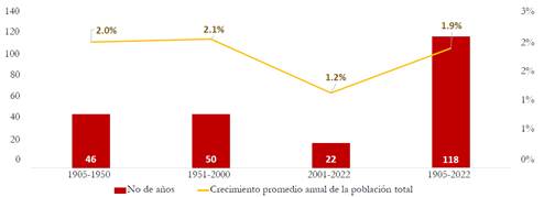 Crecimiento promedio anual de la poblaci�n total de Colombia (1905-2022)