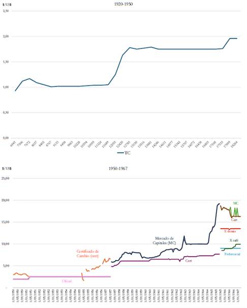Reg�menes cambiarios, 1920-1967