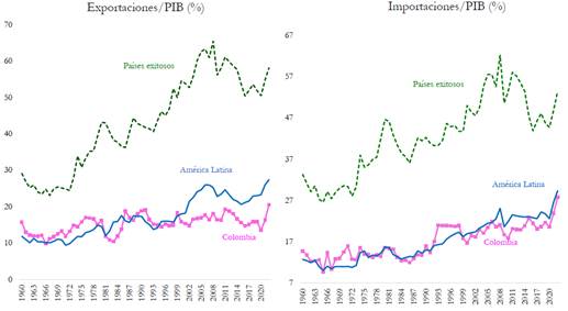 Exportaciones e importaciones en relaci�n ( %) al PIB